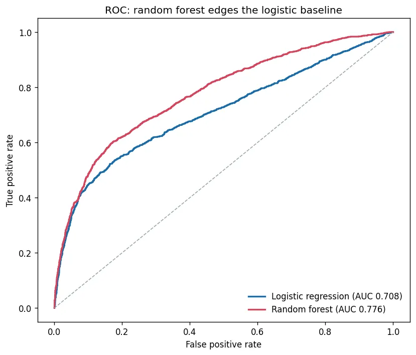 ROC curves with the random forest (AUC 0.776) above logistic regression (AUC 0.708)
