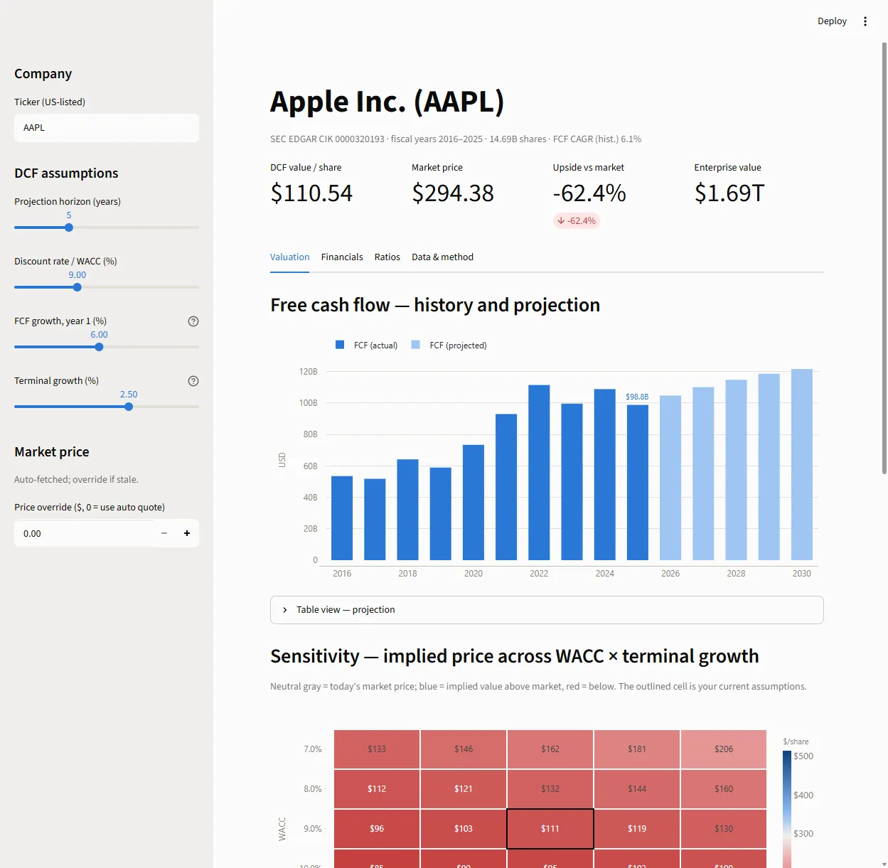 Equity DCF dashboard valuing Apple from its 10-K filings, with a free cash flow chart