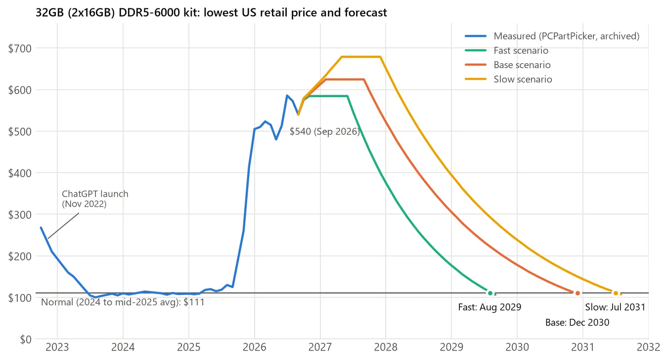 Chart of 32GB DDR5 kit prices since 2023 with fast, base and slow forecasts falling back to $111