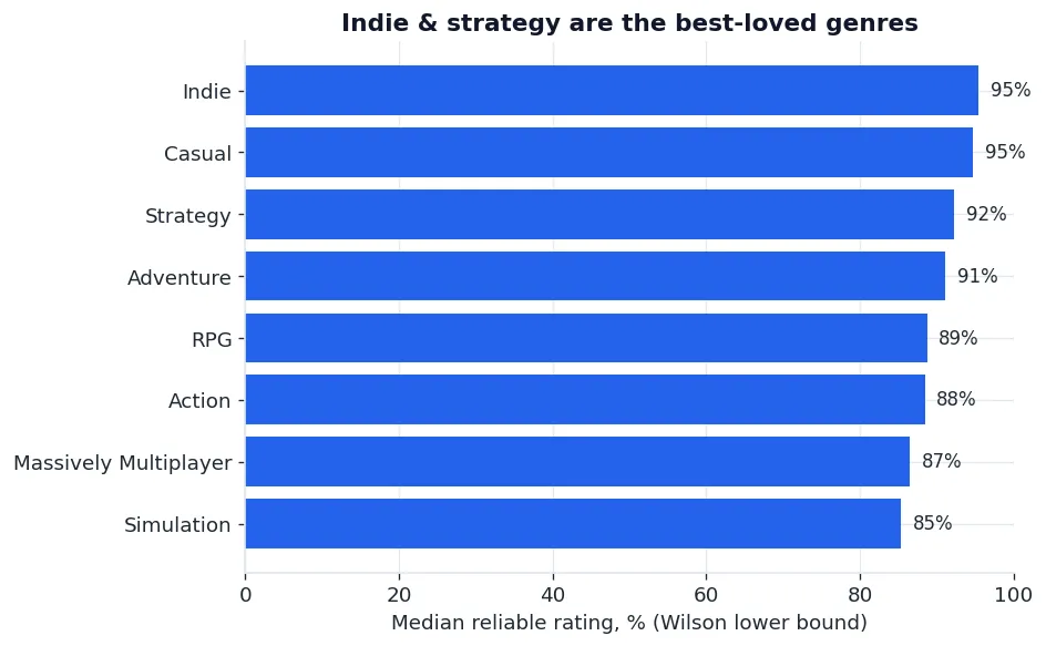 Bar chart of rating by genre, with indie and strategy at the top